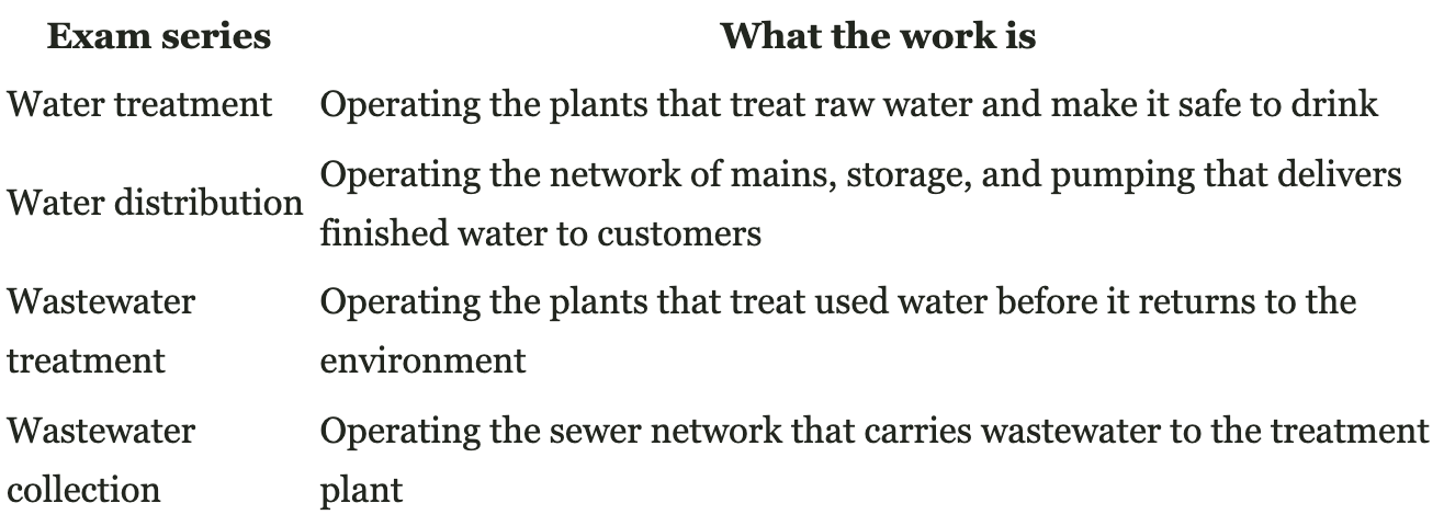 Sample page from Become a Water Operator: Digital Edition